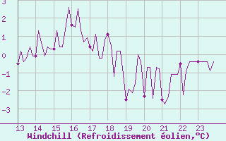 Courbe du refroidissement olien pour Guret (23)
