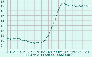 Courbe de l'humidex pour Muirancourt (60)