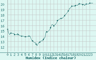 Courbe de l'humidex pour La Lande-sur-Eure (61)