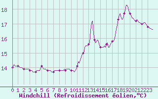 Courbe du refroidissement olien pour Guret (23)