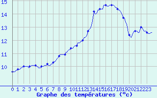 Courbe de tempratures pour Tigery (91)