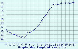 Courbe de tempratures pour Pertuis - Le Farigoulier (84)