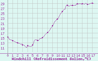Courbe du refroidissement olien pour Pertuis - Le Farigoulier (84)