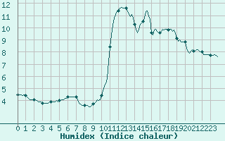 Courbe de l'humidex pour Aniane (34)