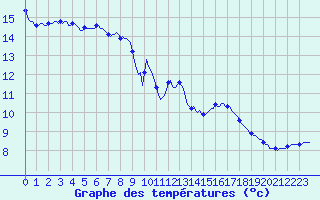 Courbe de tempratures pour Montferrat (38)