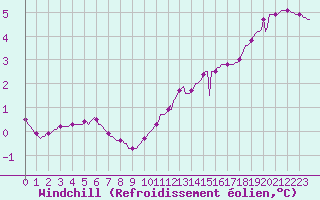 Courbe du refroidissement olien pour Bouligny (55)