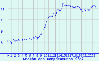 Courbe de tempratures pour Jussy (02)