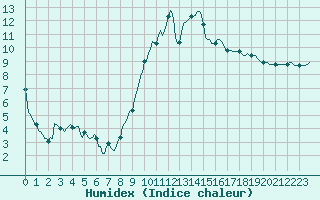 Courbe de l'humidex pour Le Luc (83)