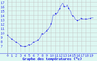 Courbe de tempratures pour Assesse (Be)