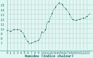 Courbe de l'humidex pour Nonaville (16)