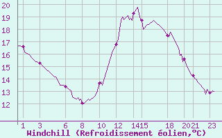 Courbe du refroidissement olien pour Pordic (22)
