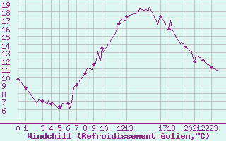 Courbe du refroidissement olien pour Puy-Saint-Pierre (05)