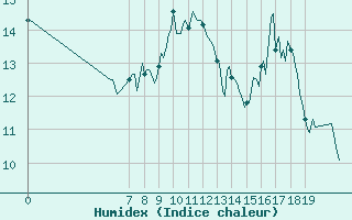 Courbe de l'humidex pour Saint-Vrand (69)