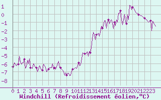 Courbe du refroidissement olien pour Chatelus-Malvaleix (23)