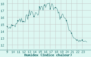 Courbe de l'humidex pour Selonnet - Chabanon (04)