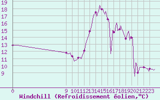 Courbe du refroidissement olien pour Voiron (38)