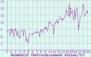 Courbe du refroidissement olien pour Saint-Jean-des-Ollires (63)
