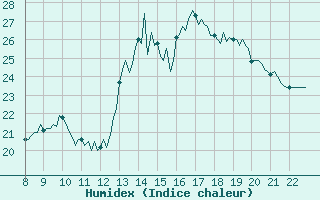 Courbe de l'humidex pour Doissat (24)