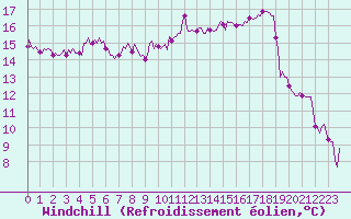Courbe du refroidissement olien pour Lans-en-Vercors (38)