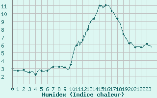 Courbe de l'humidex pour Forceville (80)