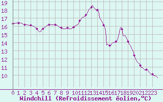Courbe du refroidissement olien pour Lobbes (Be)