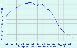 Courbe de tempratures pour Brignoles-Est (83)