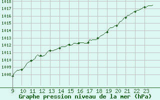 Courbe de la pression atmosphrique pour Saint-Haon (43)