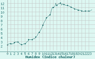 Courbe de l'humidex pour Cointe - Lige (Be)