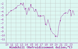 Courbe du refroidissement olien pour Selonnet (04)