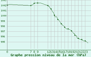 Courbe de la pression atmosphrique pour Cobru - Bastogne (Be)