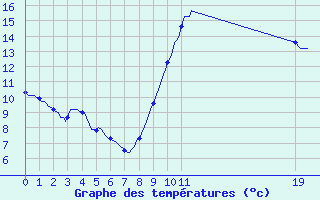 Courbe de tempratures pour Brignoles-Est (83)