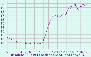 Courbe du refroidissement olien pour Cuxac-Cabards (11)