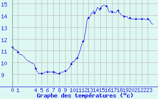 Courbe de tempratures pour Mouilleron-le-Captif (85)