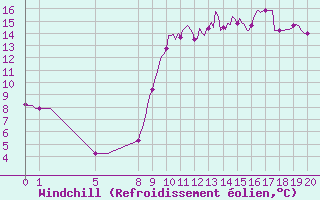 Courbe du refroidissement olien pour Ristolas (05)