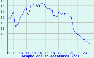 Courbe de tempratures pour Saffr (44)