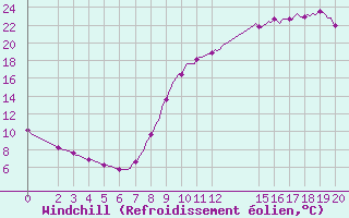 Courbe du refroidissement olien pour Herserange (54)