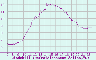 Courbe du refroidissement olien pour Doissat (24)