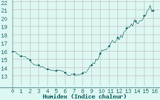 Courbe de l'humidex pour Paris Saint-Germain-des-Prs (75)