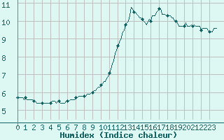 Courbe de l'humidex pour Nonaville (16)