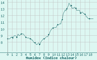 Courbe de l'humidex pour Mouilleron-le-Captif (85)