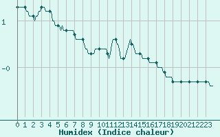 Courbe de l'humidex pour Deidenberg (Be)