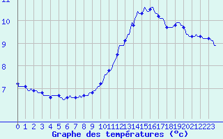 Courbe de tempratures pour Castellbell i el Vilar (Esp)