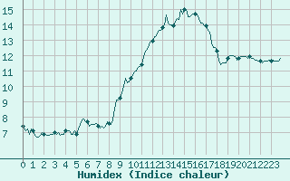 Courbe de l'humidex pour Chatelus-Malvaleix (23)