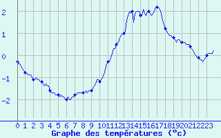 Courbe de tempratures pour Baraque Fraiture (Be)