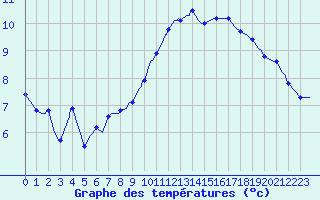 Courbe de tempratures pour Abbeville - Hpital (80)