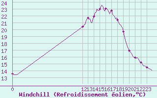 Courbe du refroidissement olien pour San Chierlo (It)