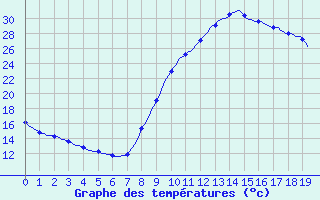 Courbe de tempratures pour Saint-Antonin-du-Var (83)