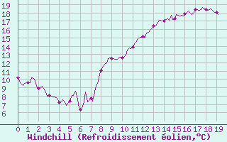 Courbe du refroidissement olien pour Bonnecombe - Les Salces (48)