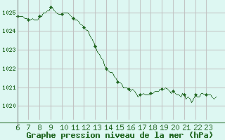 Courbe de la pression atmosphrique pour Douzens (11)