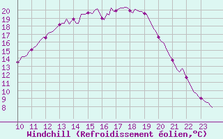 Courbe du refroidissement olien pour Selonnet (04)